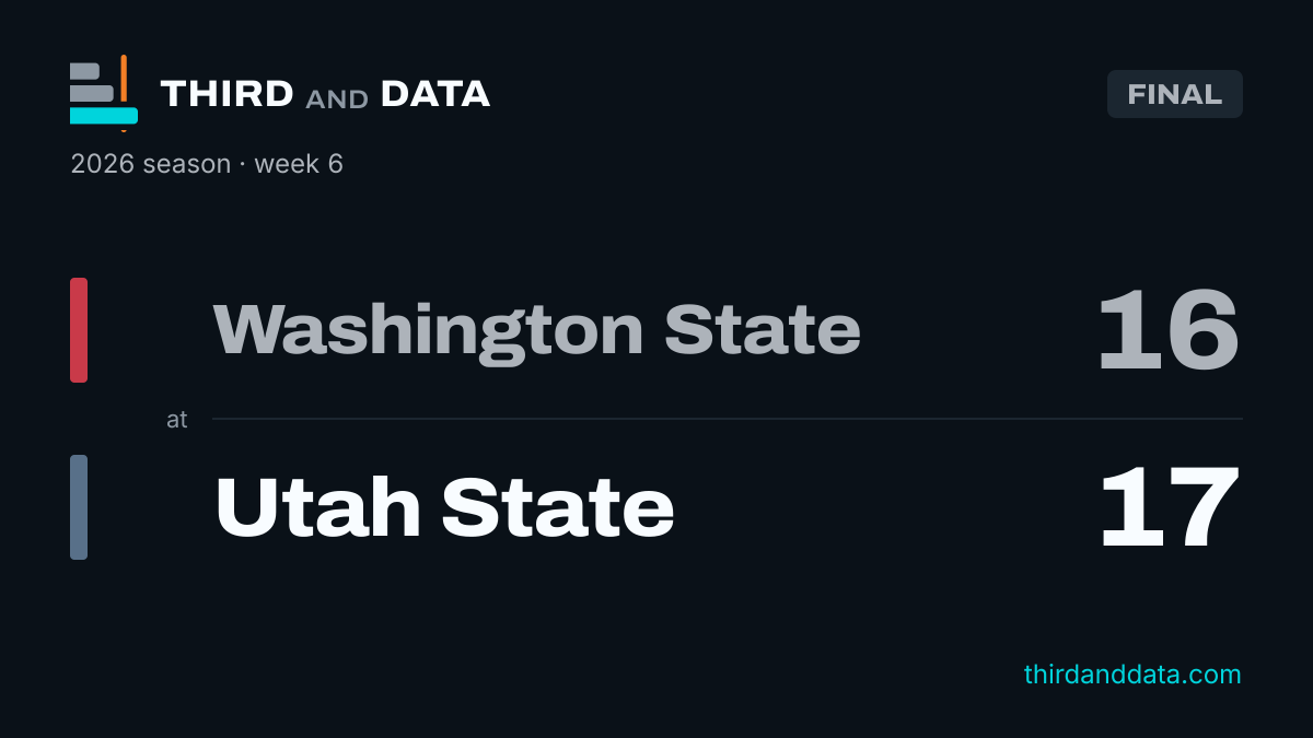 Washington State at Utah State · Third and Data