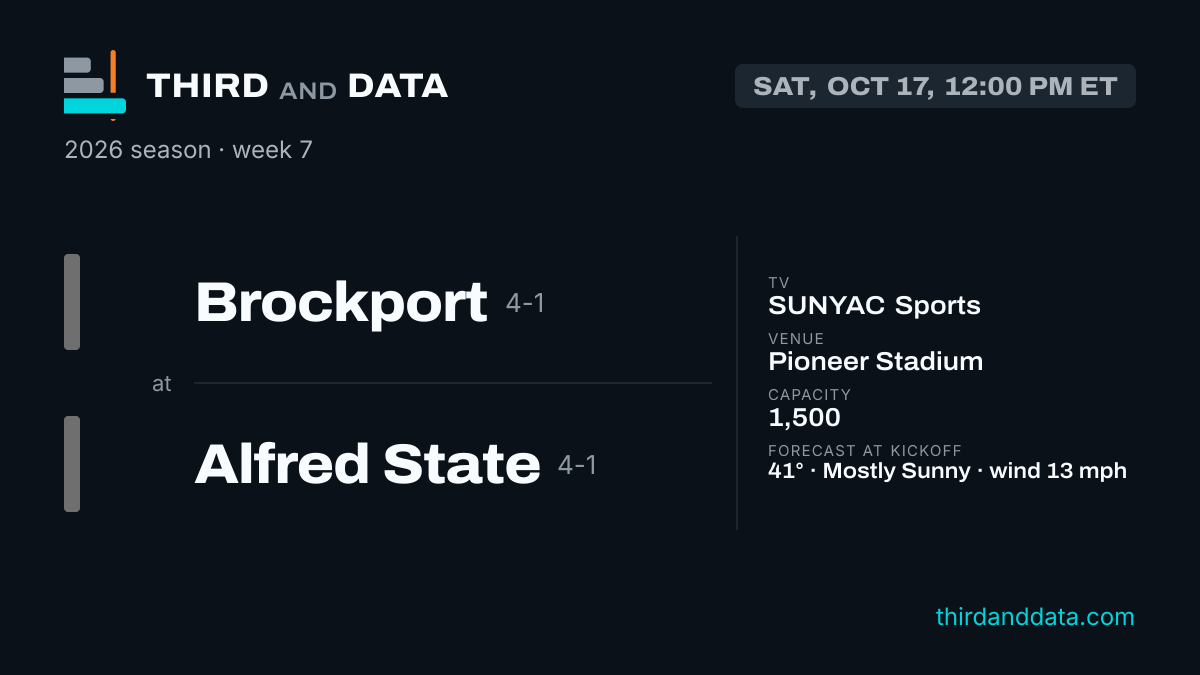 Brockport at Alfred State · Third and Data
